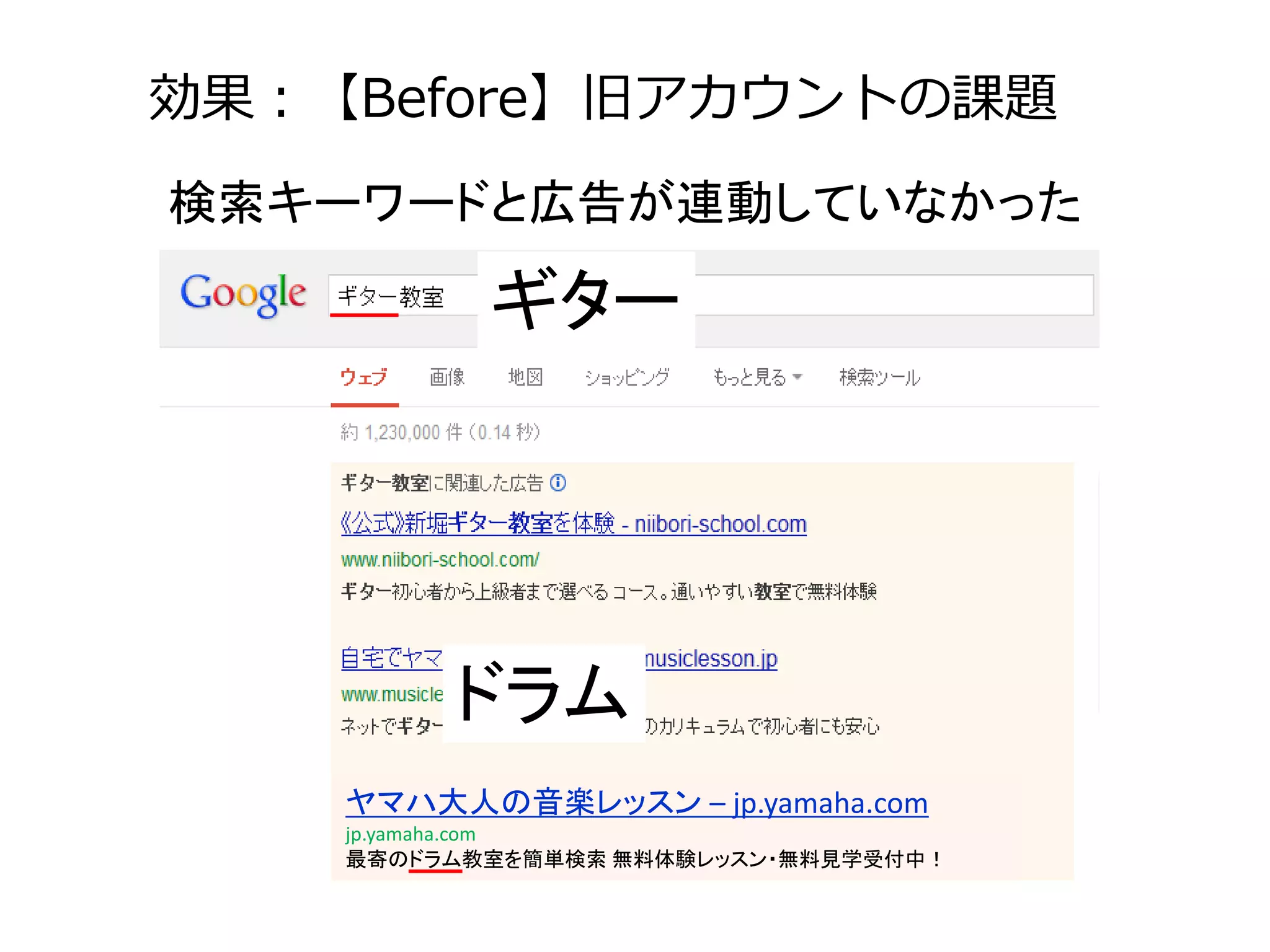 効果：【Before】旧アカウントの課題 
検索キーワードと広告が連動していなかった 
ギター 
ドラム 
ヤマハ大人の音楽レッスン– jp.yamaha.com 
jp.yamaha.com 
最寄のドラム教室を簡単検索無料体験レッスン・無料見学受付中！ 
 
