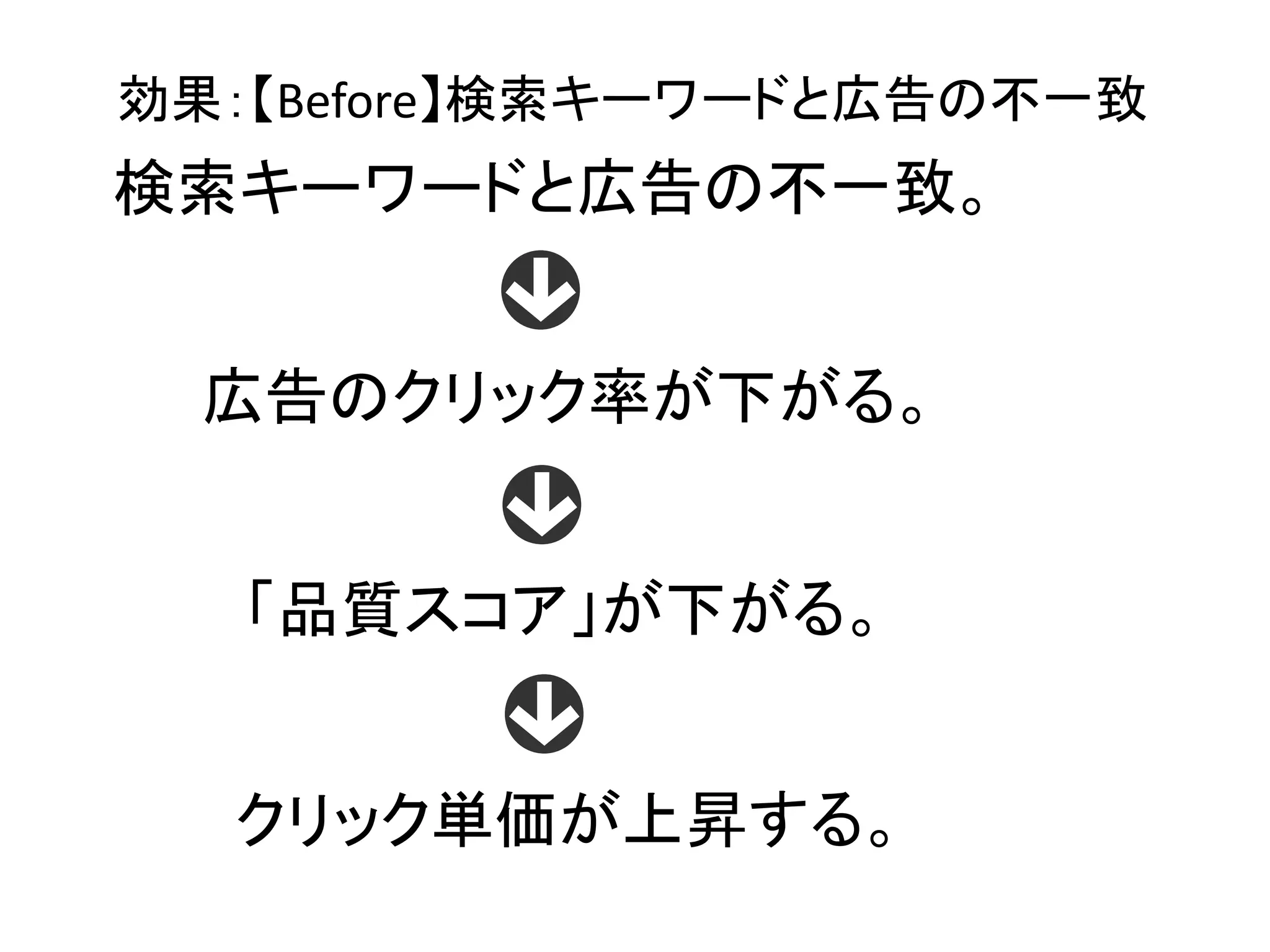 効果：【Before】検索キーワードと広告の不一致 
検索キーワードと広告の不一致。 
広告のクリック率が下がる。 
「品質スコア」が下がる。 
クリック単価が上昇する。 
 