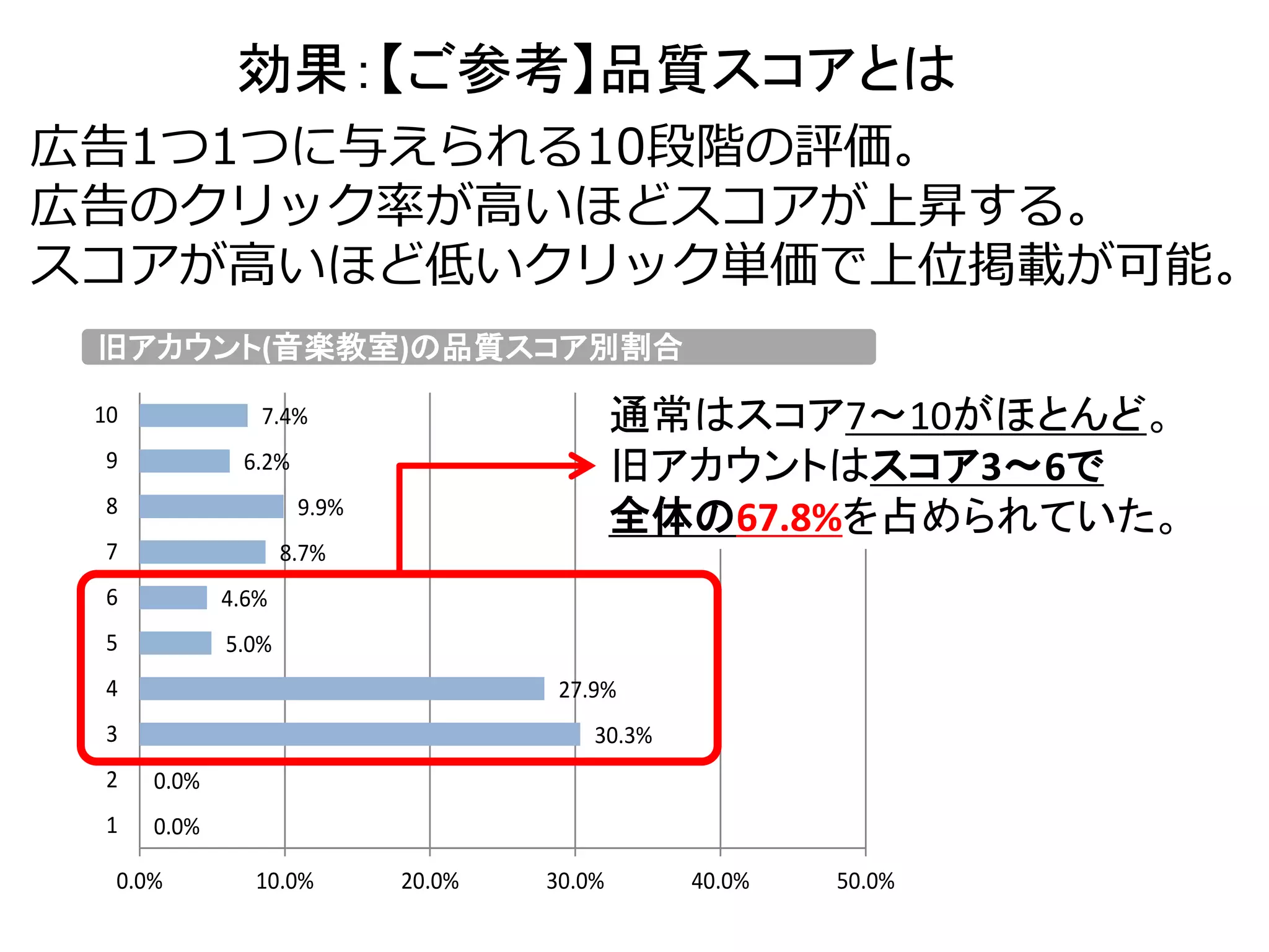 効果：【ご参考】品質スコアとは 
広告1つ1つに与えられる10段階の評価。 
広告のクリック率が高いほどスコアが上昇する。 
スコアが高いほど低いクリック単価で上位掲載が可能。 
旧アカウント(音楽教室)の品質スコア別割合 
10 通常はスコア7～10がほとんど。 
0.0% 
0.0% 
旧アカウントはスコア3～6で 
全体の67.8%を占められていた。 
27.9% 
30.3% 
7.4% 
6.2% 
4.6% 
5.0% 
9.9% 
8.7% 
9 
8 
7 
6 
5 
4 
3 
2 
1 
0.0% 10.0% 20.0% 30.0% 40.0% 50.0% 
 