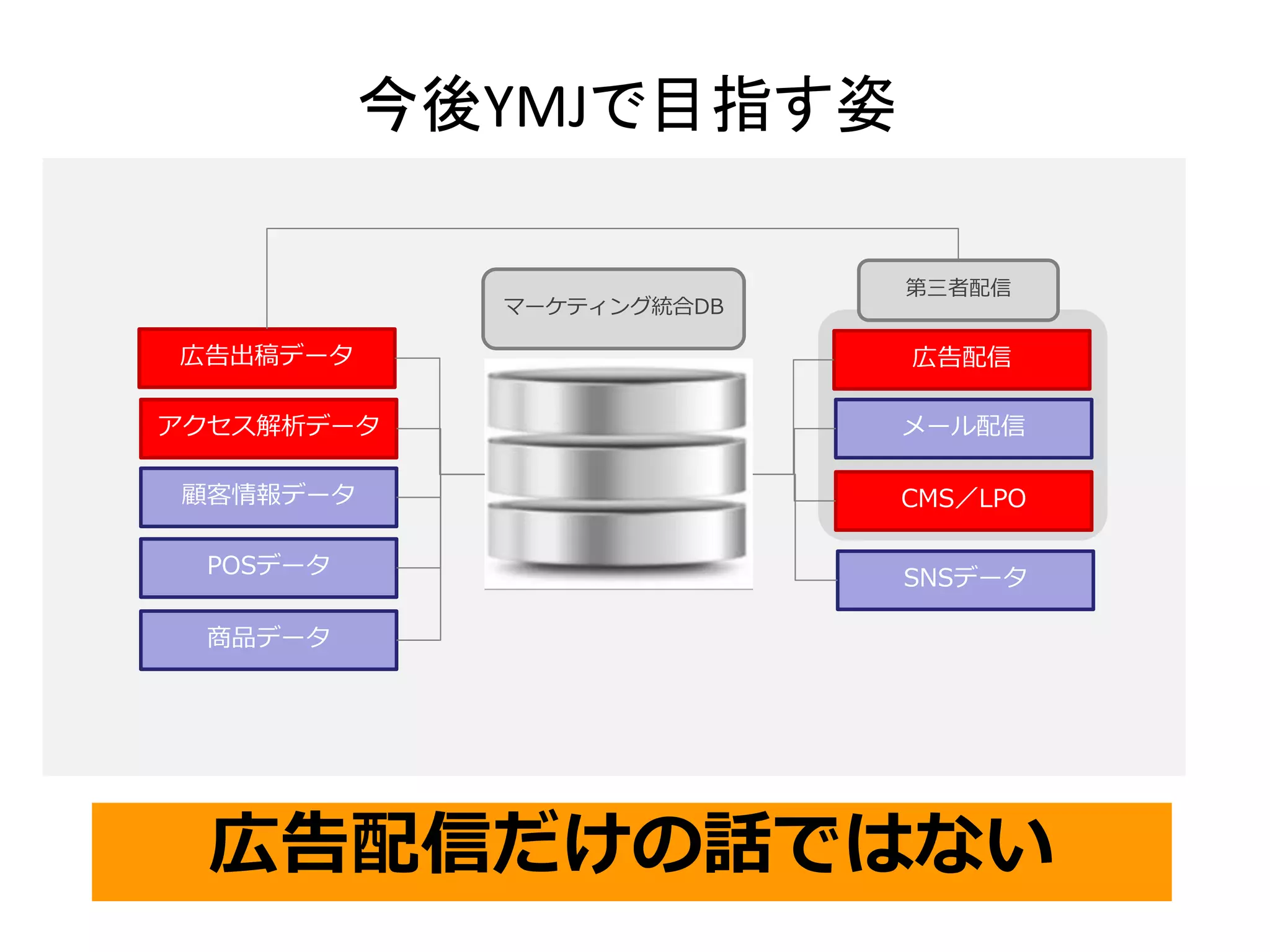 広告出稿データ 
今後YMJで目指す姿 
アクセス解析データ 
顧客情報データ 
POSデータ 
第三者配信 
広告配信 
メール配信 
CMS／LPO 
SNSデータ 
商品データ 
マーケティング統合DB 
広告配信だけの話ではない 
