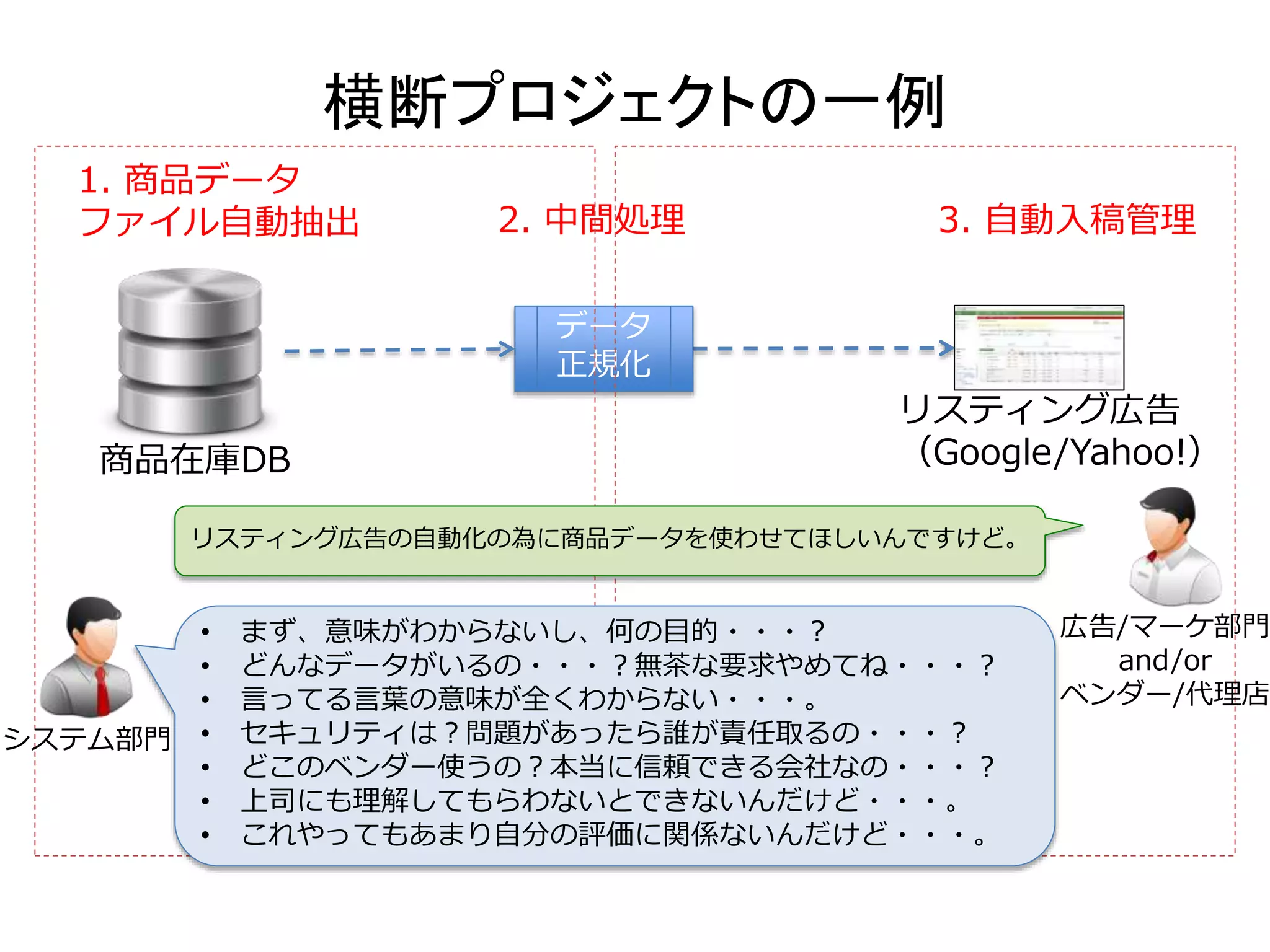 横断プロジェクトの一例 
商品在庫DB 
2. 中間処理3. 自動入稿管理 
リスティング広告 
（Google/Yahoo!） 
データ 
正規化 
1. 商品データ 
ファイル自動抽出 
リスティング広告の自動化の為に商品データを使わせてほしいんですけど。 
• まず、意味がわからないし、何の目的・・・？ 
• どんなデータがいるの・・・？無茶な要求やめてね・・・？ 
• 言ってる言葉の意味が全くわからない・・・。 
• セキュリティは？問題があったら誰が責任取るの・・・？ 
• どこのベンダー使うの？本当に信頼できる会社なの・・・？ 
• 上司にも理解してもらわないとできないんだけど・・・。 
• これやってもあまり自分の評価に関係ないんだけど・・・。 
広告/マーケ部門 
and/or 
ベンダー/代理店 
システム部門 
 