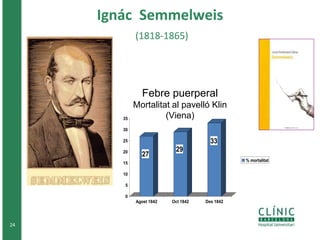 Ignác Semmelweis 
(1818-1865) 
24 
27 
29 
33 
35 
30 
25 
20 
15 
10 
5 
0 
Agost 1842 Oct 1842 Des 1842 
% mortalitat 
Febre puerperal 
Mortalitat al pavelló Klin 
(Viena) 
 
