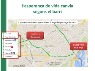 L’esperança de vida canvia 
segons el barri 
5 parades de metro representen 5 anys d’esperança de vida 
Les Corts 
85,6 anys 
Ciutat Vella 
80,6 anys 
 