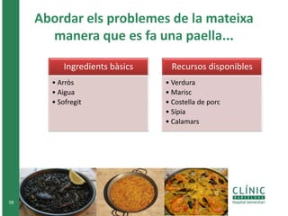 Abordar els problemes de la mateixa 
manera que es fa una paella... 
58 
Ingredients bàsics 
• Arròs 
• Aigua 
• Sofregit 
Recursos disponibles 
• Verdura 
• Marisc 
• Costella de porc 
• Sípia 
• Calamars 
 