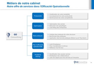 11
Plan d’efficacité
opérationnelle
Optimisation
Best pratiques
Problème
Solving
Productivité
 Optimisation des achats
 Réduction des gaspillages
 Cost killing des entreprises
 Identification des causes racines
 Mobilisation des collaborateurs
 Lean Six Sigma pour les services et l’industrie
 Analyse des pratiques de votre structure
 Benchmark des pratiques
 Application des bonnes pratiques (Botum up et Top down)
 Amélioration de votre rentabilité
 Accroissement de votre productivité
 Renforcement de votre compétitivité
 Audit Stratégique
 Plan d’amélioration continue
 Réflexion Out the box
Métiers de notre cabinet
Notre offre de services dans l’Efficacité Opérationnelle
 