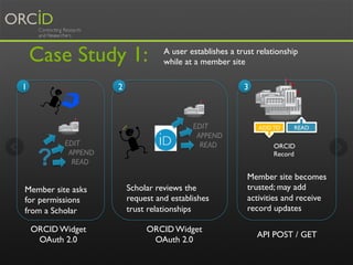 Case Study 1: 
Member site asks 
for permissions 
from a Scholar 
A user establishes a trust relationship 
while at a member site 
EDIT 
APPEND 
READ 
Scholar reviews the 
request and establishes 
trust relationships 
ADD TO READ 
ORCID 
Record 
Member site becomes 
trusted; may add 
activities and receive 
record updates 
ORCID Widget 
OAuth 2.0 
ORCID Widget 
OAuth 2.0 
EDIT 
APPEND 
? READ 
API POST / GET 
1 2 3 
 