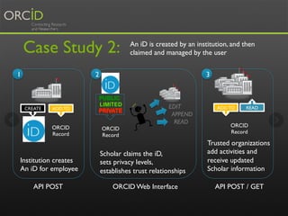 Case Study 2: 
1 2 3 
CREATE 
ADD TO 
ORCID 
Record 
Institution creates 
An iD for employee 
An iD is created by an institution, and then 
claimed and managed by the user 
EDIT 
APPEND 
READ 
ORCID 
Record 
Scholar claims the iD, 
sets privacy levels, 
establishes trust relationships 
ADD TO READ 
ORCID 
Record 
Trusted organizations 
add activities and 
receive updated 
Scholar information 
API POST ORCID Web Interface API POST / GET 
 
