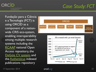 Case Study: FCT 
14000 
12000 
10000 
8000 
6000 
4000 
2000 
17 September 2014 orcid.org 
23 
iDs created with .pt email domain 
12/2/13, 
12010 
12/2/13, 
1866 
0 
FCT requires grantees to register 
for ORCID iD and link to 
organization and works 
Oct-12 Jan-13 Apr-13 Aug-13 Nov-13 Feb-14 
Weekly total Running total 
Fundação para a Ciência 
e a Tecnologia (FCT) is 
using ORCID as a 
component of a nation-wide 
CRIS eco-system, 
enabling interoperability 
among multiple research 
systems including the 
RCAAP national Open 
Access repository, the 
DeGóis CV system, and 
the Authenticus indexed 
publications repository 
 