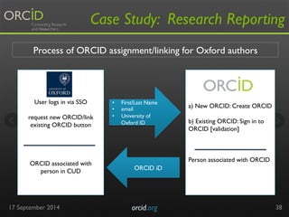 Case Study: Research Reporting 
• First/Last Name 
• email 
• University of 
Oxford ID 
17 September 2014 orcid.org 
38 
Process of ORCID assignment/linking for Oxford authors 
User logs in via SSO 
request new ORCID/link 
existing ORCID button 
ORCID associated with 
person in CUD 
a) New ORCID: Create ORCID 
b) Existing ORCID: Sign in to 
ORCID [validation] 
Person associated with ORCID 
ORCID iD 
 