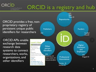 ORCID is a registry and hub 
4 
Repositories 
Funders 
Higher 
Education 
and 
Employers 
Professional 
Associations 
Publ...