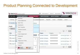 Product Planning Connected to Development 
Source: Version One 
Software.Process.Management 14 
 