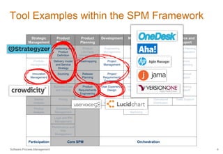Tool Examples within the SPM Framework 
Strategic 
Management 
Software.Process.Management 
Product 
Strategy 
Product 
Planning 
Development Marketing Sales and 
Distribution 
Service and 
Support 
Corporate 
Strategy 
Positioning and 
Product 
Definition 
Product 
Life-Cycle 
Management 
Engineering 
Management 
Marketing 
Planning 
Sales 
Planning 
Service Planning 
and Preparation 
Portfolio 
management 
Delivery model 
and Service 
Strategy 
Roadmapping Project 
Management 
Customer 
Analysis 
Channel 
Preparation 
Service 
Provisioning 
Innovation 
Management 
Sourcing Release 
Planning 
Project 
Requirements 
Engineering 
Opportunity 
Management 
Customer 
Relationship 
Management 
Technical 
Support 
Resource 
Management 
Business Case 
and Costing 
Product 
Requirements 
Engineering 
User Experience 
Design 
Marketing Mix 
Optimization 
Operational 
Sales 
Marketing 
Support 
Market 
Analysis 
Pricing Quality 
Management 
Product 
Launches 
Operational 
Distribution 
Sales Support 
Product 
Analysis 
Ecosystem 
Management 
Operational 
Marketing 
Legal and IPR 
Management 
Performance and 
Risk 
Management 
Participation Core SPM Orchestration 
4 
 