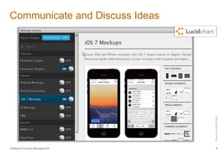 Communicate and Discuss Ideas 
Source: Lucid Chart 
Software.Process.Management 9 
 