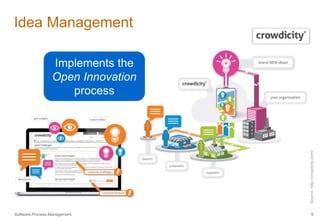 Idea Management 
Source: http://crowdicity.com/ 
Implements the 
Open Innovation 
process 
Software.Process.Management 6 
 