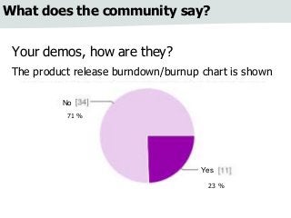 What does the community say? 
Your demos, how are they? 
The product release burndown/burnup chart is shown 
71 % 
Yes 
23 % 
No 
 