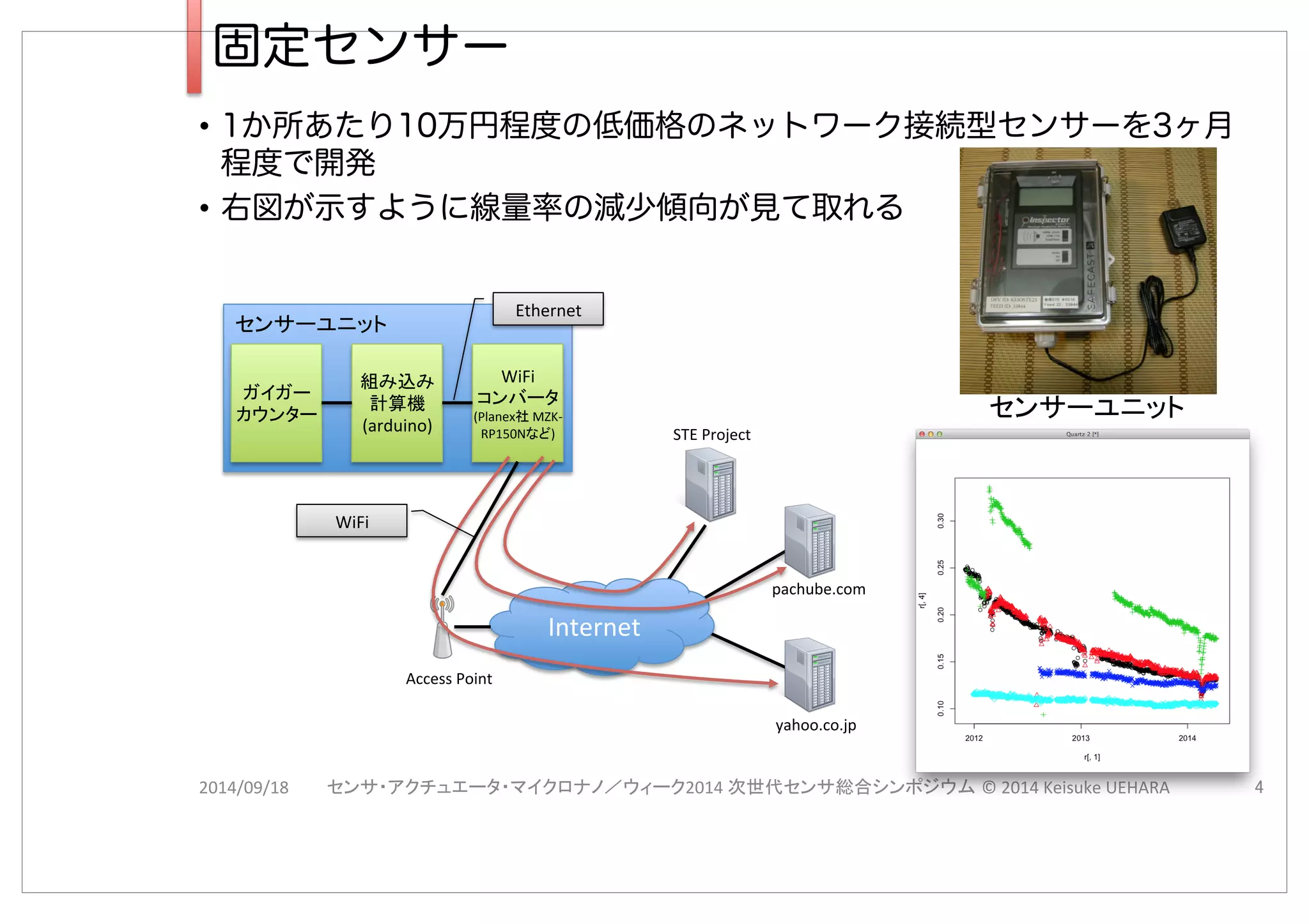 固定センサー
•  1か所あたり10万円程度の低価格のネットワーク接続型センサーを3ヶ月
程度で開発
•  右図が示すように線量率の減少傾向が見て取れる
2014/09/18 2014( ©(2014(Keisuke(UEHARA
(
(
(arduino)
WiFi(
(
(Planex (MZKR
RP150N )
Internet
Access(Point
pachube.com
yahoo.co.jp
Ethernet
WiFi
STE(Project
 