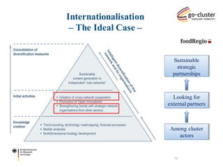 Internationalisation – The Ideal Case – 
Sustainable strategic partnerships 
Looking for external partners 
Among cluster actors 
15  