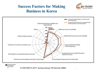 Success Factors for Making Business in Korea 
7 
© VDI/VDE-IT, 2011, Survey among 150 German SMEs  