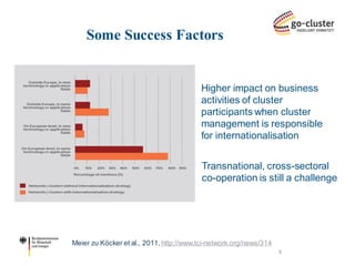 Higher impact on business 
activities of cluster 
participants when cluster 
management is responsible 
for internationalisation 
Some Success Factors 
Transnational, cross-sectoral 
co-operation is still a challenge 
Meier zu Köcker et al., 2011, http://www.tci-network.org/news/314 
8 
 