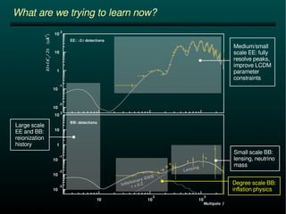 What are we trying to learn now? 
Large scale 
EE and BB: 
reionization 
history 
Medium/small 
scale EE: fully 
resolve peaks, 
improve LCDM 
parameter 
constraints 
Small scale BB: 
lensing, neutrino 
mass 
Degree scale BB: 
inflation physics 
 
