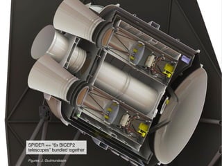 SPIDER == “6x BICEP2 
telescopes” bundled together 
Figures: J. Gudmundsson 
 