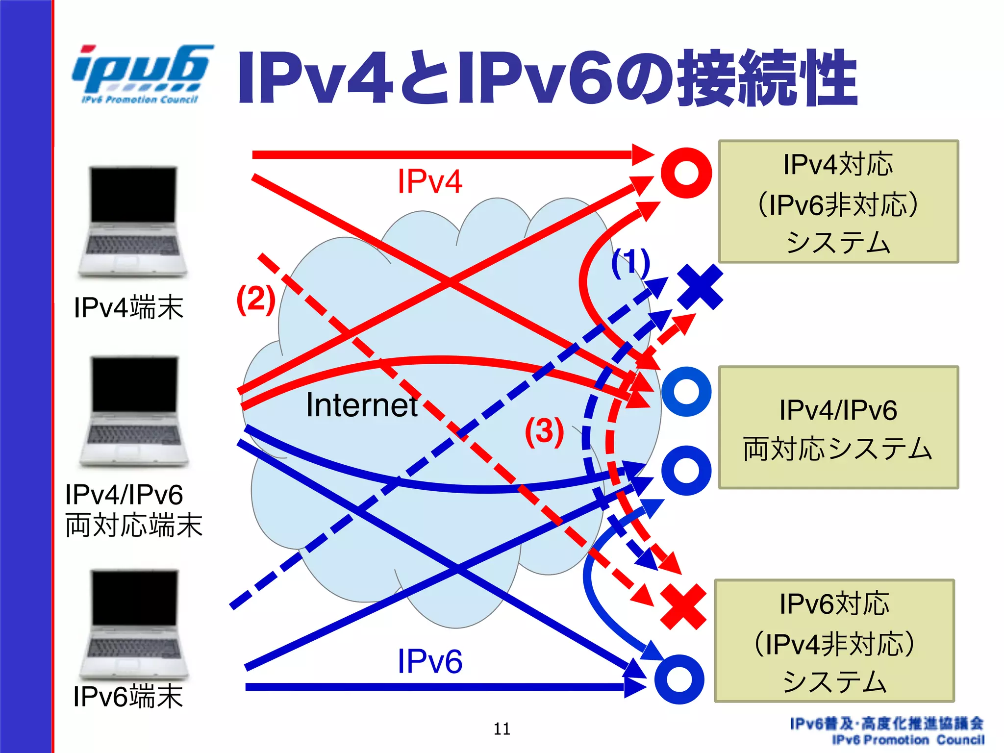IPv4とIPv6の接続性 
11 
Internet 
IPv4対応 
（IPv6非対応） 
システム 
IPv4/IPv6 
両対応システム 
IPv6対応 
（IPv4非対応） 
システム 
(1) 
(2) 
(3) 
IPv4端末 
IPv4/IPv6 
両対応端末 
IPv6端末 
IPv4 
IPv6 
 