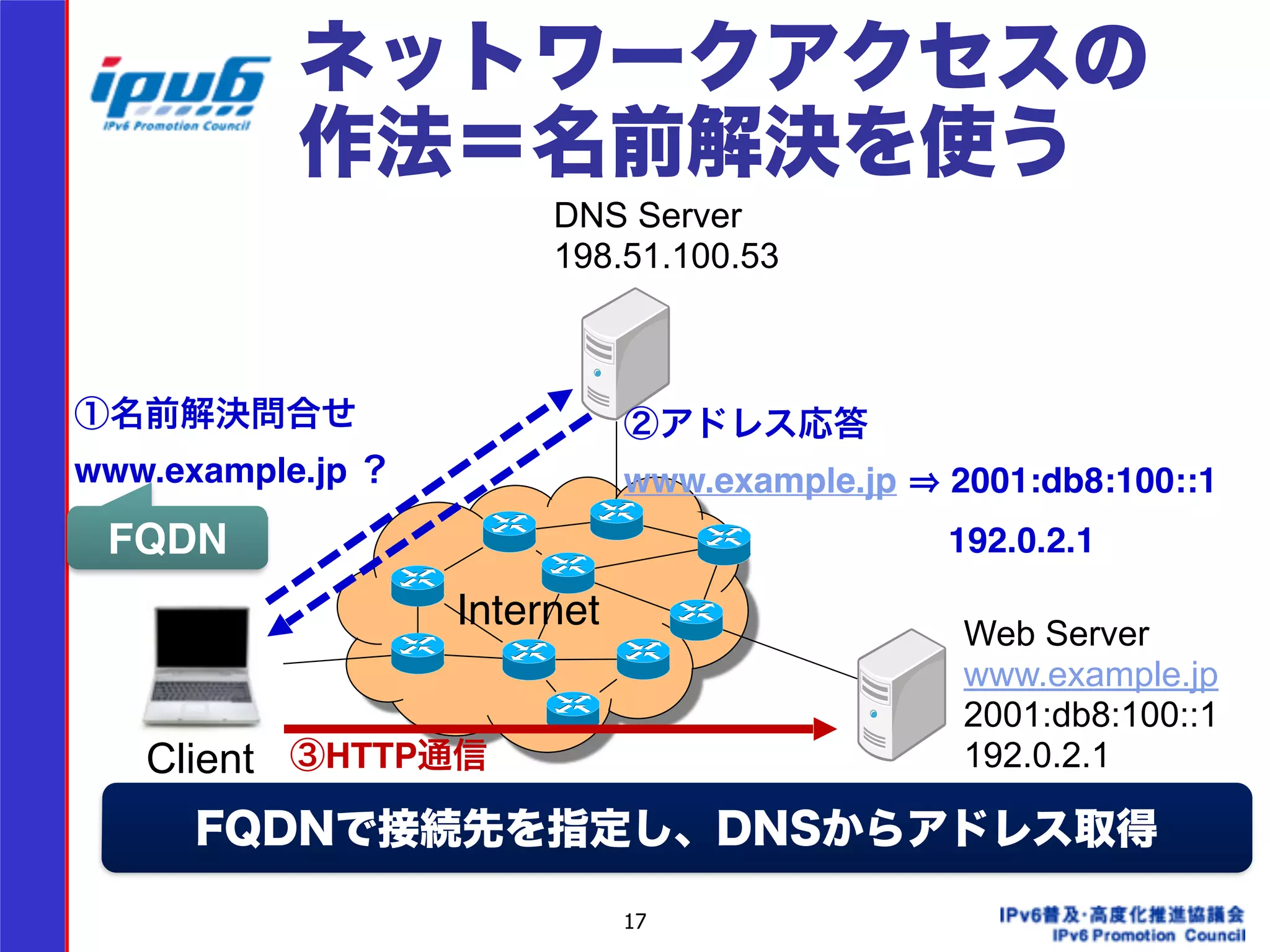 ネットワークアクセスの 
作法＝名前解決を使う 
Internet 
17 
Client 
Web Server 
www.example.jp 
2001:db8:100::1 
192.0.2.1 
DNS Server 
198.51.100.53 
①名前解決問合せ! 
www.example.jp ？ 
②アドレス応答! 
www.example.jp ⇒ 2001:db8:100::1 
! ! 　　192.0.2.1 
③HTTP通信 
FQDN 
FQDNで接続先を指定し、DNSからアドレス取得 
 