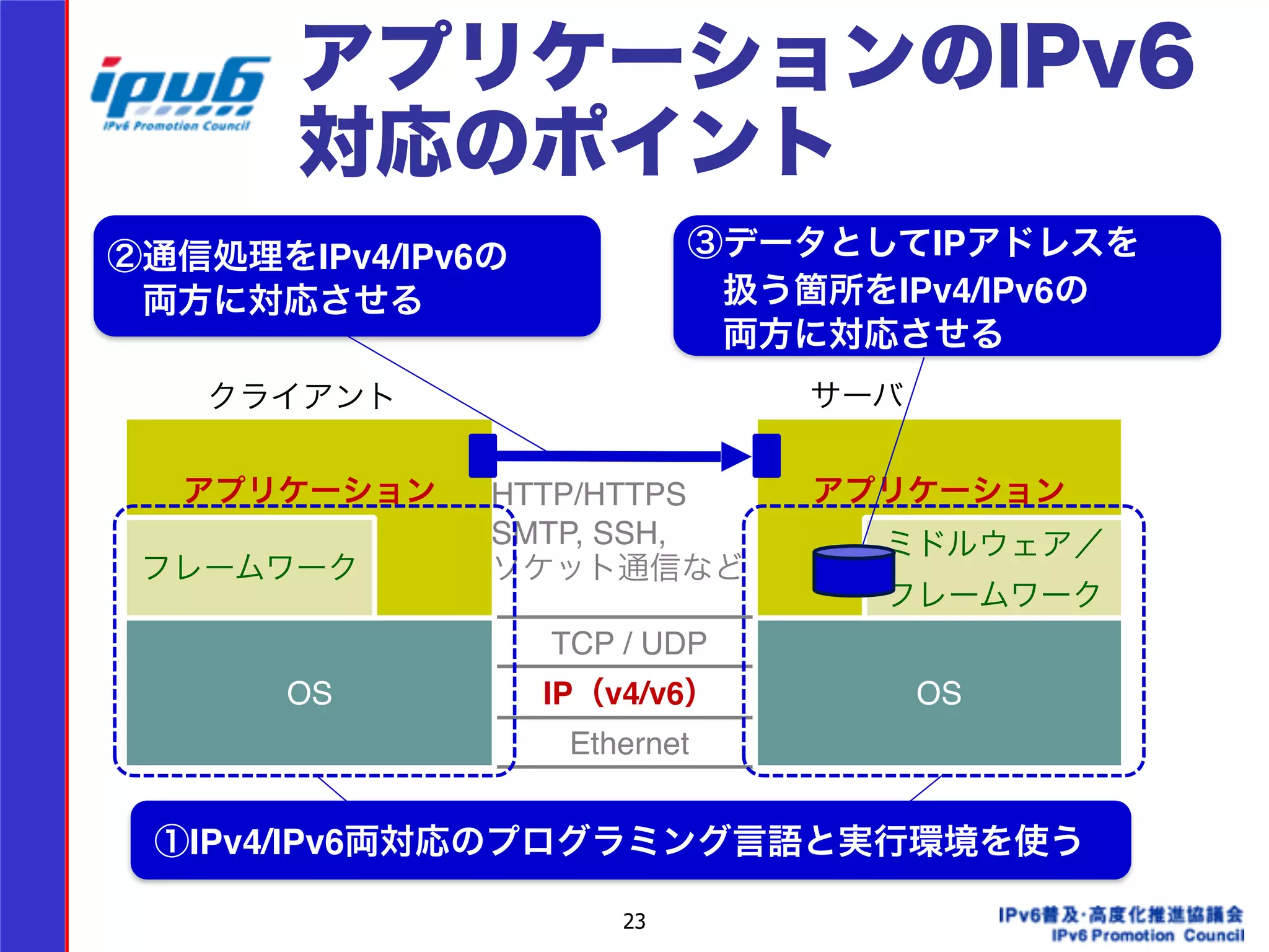 アプリケーションのIPv6 
対応のポイント 
②通信処理をIPv4/IPv6の 
　両方に対応させる 
③データとしてIPアドレスを 
　扱う箇所をIPv4/IPv6の 
　両方に対応させる 
クライアントサーバ 
TCP / UDP 
IP（v4/v6） 
Ethernet 
23 
アプリケーション! 
ミドルウェア／ 
フレームワーク 
OS 
アプリケーション! 
フレームワーク 
OS 
HTTP/HTTPS! 
SMTP, SSH, 
ソケット通信など 
①IPv4/IPv6両対応のプログラミング言語と実行環境を使う 
 