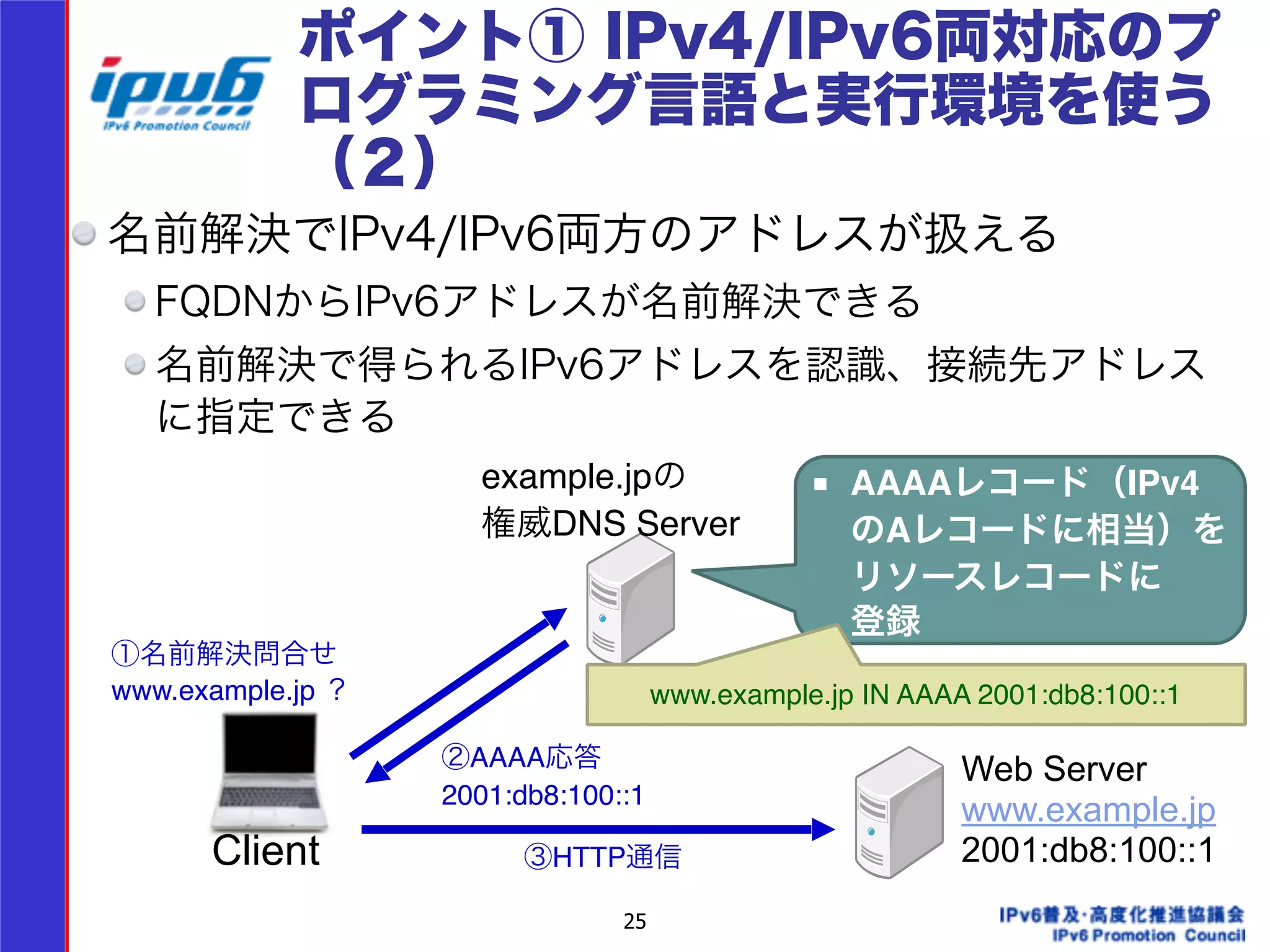 ポイント① IPv4/IPv6両対応のプ 
ログラミング言語と実行環境を使う 
（２） 
名前解決でIPv4/IPv6両方のアドレスが扱える 
FQDNからIPv6アドレスが名前解決できる 
名前解決で得られるIPv6アドレスを認識、接続先アドレス 
に指定できる 
25 
Client 
Web Server 
www.example.jp 
2001:db8:100::1 
example.jpの 
権威DNS Server 
■ AAAAレコード（IPv4 
のAレコードに相当）を 
リソースレコードに 
登録 
www.example.jp IN AAAA 2001:db8:100::1 
①名前解決問合せ! 
www.example.jp ？ 
②AAAA応答! 
2001:db8:100::1 
③HTTP通信 
! 
! 
! 
! 
! 
! 
 