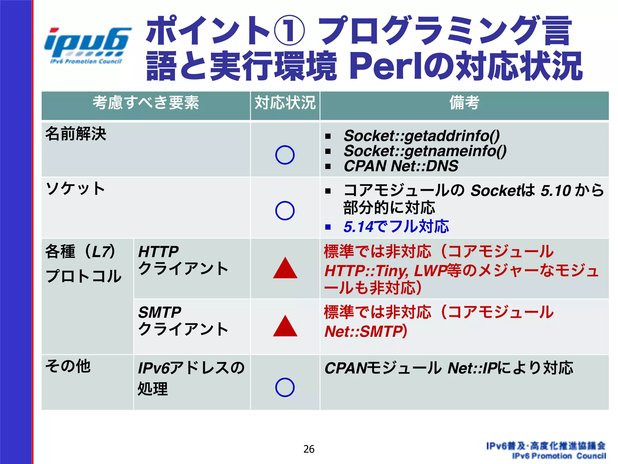 ポイント① プログラミング言 
語と実行環境 Perlの対応状況 
考慮すべき要素対応状況備考 
名前解決○ ■ Socket::getaddrinfo()! 
処理○ CPANモジュール Net::IPにより対応 
26 
■ Socket::getnameinfo()! 
■ CPAN Net::DNS 
ソケット○ ■ コアモジュールの Socketは 5.10 から 
部分的に対応! 
■ 5.14でフル対応! 
各種（L7） ■ CPANモジュールにも対応しているも 
プロトコル 
HTTP 
クライアント▲ 標準では非対応（コアモジュール 
HTTP::Tiny, LWP等のメジャーなモジュ 
ールも非対応） 
SMTP 
クライアント▲ 標準では非対応（コアモジュール 
Net::SMTP） 
その他IPv6アドレスの 
 