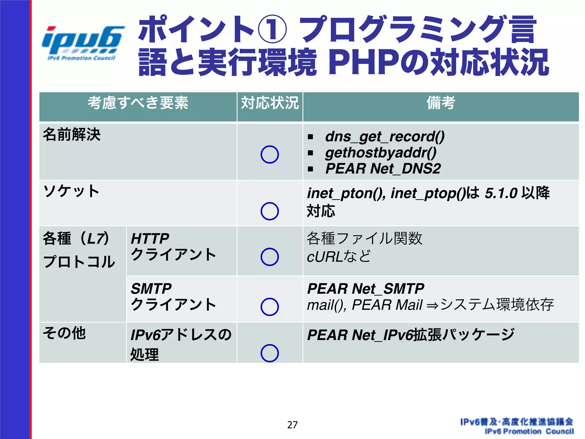 ポイント① プログラミング言 
語と実行環境 PHPの対応状況 
考慮すべき要素対応状況備考 
名前解決○ ■ dns_get_record()! 
処理○ PEAR Net_IPv6拡張パッケージ 
27 
■ gethostbyaddr()! 
■ PEAR Net_DNS2 
ソケット○ inet_pton(), inet_ptop()は 5.1.0 以降 
対応 
各種（L7） 
プロトコル 
HTTP 
クライアント○ 各種ファイル関数 
cURLなど 
SMTP 
クライアント○ PEAR Net_SMTP! 
mail(), PEAR Mail ⇒システム環境依存 
その他IPv6アドレスの 
 