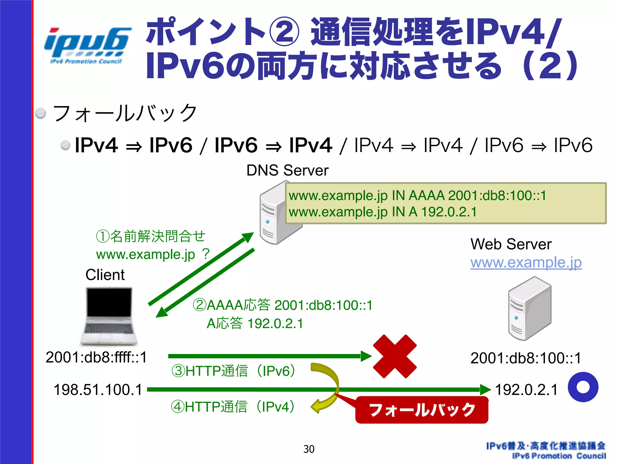 ポイント② 通信処理をIPv4/ 
IPv6の両方に対応させる（２） 
フォールバック 
IPv4 ⇒ IPv6 / IPv6 ⇒ IPv4 / IPv4 ⇒ IPv4 / IPv6 ⇒ IPv6 
30 
! 
! 
! 
! 
! 
! 
! 
! 
Client 
Web Server! 
www.example.jp 
DNS Server 
www.example.jp IN AAAA 2001:db8:100::1! 
www.example.jp IN A 192.0.2.1 
①名前解決問合せ! 
www.example.jp ？ 
②AAAA応答 2001:db8:100::1! 
　A応答 192.0.2.1 
③HTTP通信（IPv6） 2001:db8:100::1 
192.0.2.1 
2001:db8:ffff::1 
198.51.100.1 
④HTTP通信（IPv4） フォールバック 
 