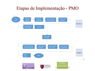 Etapas de Implementação -PMO 
	 
 