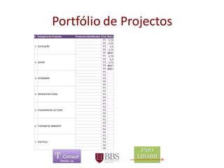Portfólio de Projectos 
	 
# Categória de Projectos Projectos Identificados Cód. Nota 
1. EDUCAÇÃO 
P1 5,75 
P2 3,75 
P3 4,5 
P4 3,75 
P5 #REF! 
2. SAÚDE 
P1 3,75 
P2 5,5 
P3 5,75 
P4 #REF! 
P5 #REF! 
3. ECONOMIA 
P1 
P2 
P3 
P4 
P5 
4. INFRAESTRUTURAS 
P1 
P2 
P3 
P4 
P5 
5. CIDADANIA & CULTURA 
P1 
P2 
P3 
P4 
P5 
6. TURISMO & AMBIENTE 
P1 
P2 
P3 
P4 
P5 
7. POLÍTICA 
P1 
P2 
P3 
P4 
P5 
 