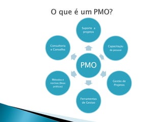 PMO 
Suportea projetos 
Capacitação de pessoal 
Gestão de Projetos 
Ferramentas de Gestao 
Métodos e normas (Boas práticas) 
Consultoria e Conselho  