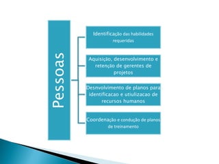 Pessoas 
Identificação das habilidades requeridas 
Aquisição, desenvolvimentoe retençãode gerentesde projetos 
Desnvolvimento de planos para identificacao e utiulizacao de recursos humanos 
Coordenação e condução de planos de treinamento  