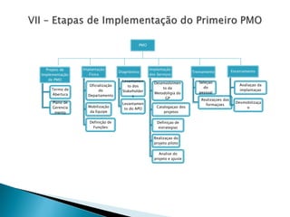 PMO 
Projeto de Implementação de PMO 
Termo de Abertura 
Plano de Gerenciamento 
Implantação Física 
Oficialização do Departamento 
Mobilização da Equipe 
Definição de Funções 
Diagnóstico 
Levantamento dos Stakeholders 
Levantamento do APO 
Implantação dos Serviços 
Desenvolvimento da Metodoligia do GP 
Catalogaçao dos projetos 
Definiçao de estrategias 
Realizaçao do projeto piloto 
Analise do projeto e ajuste 
Treinamento 
Seleçao do pessoal 
Realizaçoes das formaçoes 
Encerramento 
Avaliaçao da implantaçao 
Desmobilizaçao  