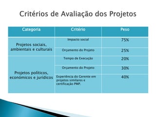 Categoria 
Critério 
Peso 
Projetossociais, ambientais e culturais 
Impacto social 
75% 
Orçamento do Projeto 
25% 
Projetos políticos, económicos e jurídicos 
Tempode Execução 
20% 
Orçamento do Projeto 
30% 
Experiência do Gerente em projetos similares e certificaçãoPMP. 
40%  