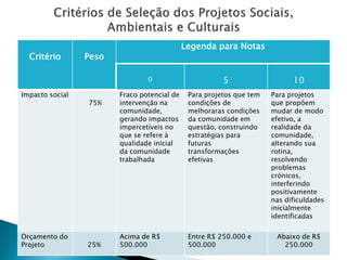 Critério 
Peso 
Legenda paraNotas 
0 
5 
10 
Impacto social 
75% 
Fraco potencial de intervenção na comunidade, gerando impactos impercetíveisno que se refere à qualidade inicial da comunidade trabalhada 
Paraprojetos que tem condições de melhoraras condições da comunidade em questão, construindo estratégias para futuras transformações efetivas 
Para projetos que propõem mudar de modo efetivo, a realidade da comunidade, alterando sua rotina, resolvendo problemas crónicos, interferindo positivamente nas dificuldades inicialmente identificadas 
Orçamento do Projeto 
25% 
Acima de R$ 500.000 
EntreR$ 250.000 e 500.000 
Abaixode R$ 250.000  
