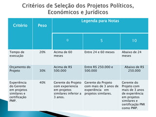 Critério 
Peso 
Legenda paraNotas 
0 
5 
10 
Tempo de execução 
20% 
Acimade 60 meses 
Entre24 e 60 meses 
Abaixo de 24meses 
Orçamento do Projeto 
30% 
Acima de R$ 500.000 
EntreR$ 250.000 e 500.000 
Abaixode R$ 250.000 
Experiência do Gerente em projetos similares e certificaçãoPMP. 
40% 
Gerente do Projeto com experiencia em projetos similares inferior a 3 anos. 
Gerente do Projeto commais de 3anos de experiência em projetos similares. 
Gerente do Projeto com mais de 3 anos de experiência em projetos similarese certificação PMI como PMP.  