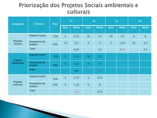 Categórias 
Critérios 
Peso 
P1 
P2 
P3 
P4 
Nota 
Média 
Nota 
Média 
Nota 
Média 
Nota 
Média 
Projetos Sociais 
Impacto social 
75% 
5 
3,75 
10 
7,5 
10 
7,5 
0 
0 
Orçamento do projeto 
25% 
10 
2,5 
0 
0 
5 
1,25 
10 
2,5 
Total 
6,25 
7,5 
8,75 
2,5 
Projetos Ambientais 
Impacto social 
75% 
5 
3,75 
10 
7,5 
Orçamento do projeto 
25% 
5 
1,25 
0 
0 
Total 
5,0 
7,5 
Projetos culturais 
Impacto social 
75% 
5 
3,75 
5 
3,75 
Orçamento do projeto 
25% 
5 
1,25 
0 
0 
Total 
5,0 
3,75  