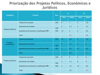 Categórias 
Critérios 
Peso 
P1 
P2 
Nota 
Média 
Nota 
Média 
Projetos Políticos 
Tempo de execução 
20% 
5 
1 
5 
1,0 
Orçamento do Projeto 
30% 
5 
1,5 
5 
1,5 
Experiência do Gerente e certificaçãoPMP. 
40% 
10 
4 
5 
2,0 
Total 
6,5 
5,5 
Projetos Económicos 
Tempo de execução 
20% 
10 
2,0 
5 
1,0 
Orçamento do Projeto 
30% 
5 
1,5 
0 
0 
Experiência do Gerente e certificaçãoPMP. 
40% 
5 
2,0 
10 
4,0 
Total 
6,5 
5,0 
Projetos Jurídicos 
Tempo de execução 
20% 
0 
0 
0 
0 
Orçamento do Projeto 
30% 
5 
1,5 
0 
0 
Experiência do Gerente e certificaçãoPMP. 
40% 
5 
1,0 
10 
4,0 
Total 
2,5 
4,0  