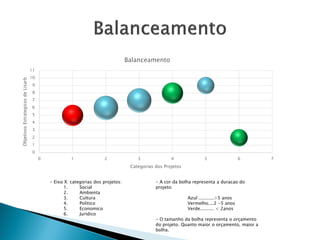 0 
1 
2 
3 
4 
5 
6 
7 
8 
9 
10 
11 
0 
1 
2 
3 
4 
5 
6 
7 
Objetivos Estrategicosde Lisarb 
Categorias dos Projetos 
Balanceamento 
-Eixo X: categorias dos projetos: 
1.Social 
2.Ambienta 
3.Cultura 
4.Politico 
5.Economico 
6.Juridico 
-A cor da bolha representa a duracaodo projeto: 
Azul ...........>5 anos 
Vermelho....2 -5 anos 
Verde.......... < 2anos 
-O tamanho da bolha representa o orçamento do projeto. Quanto maior o orçamento, maior a bolha.  