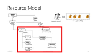 Microsoft Azure Data Services 
出典：http://channel9.msdn.com/Shows/Data-Exposed/Introduction-to-Azure-DocumentDB 
2014/9/20 kyrt @takekazuomi 10 
 