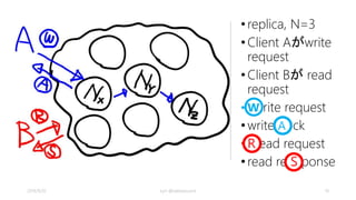 同期replication 
遅い 
じゃあ、非同期 
非整合 
2014/9/20 kyrt @takekazuomi 18 
 
