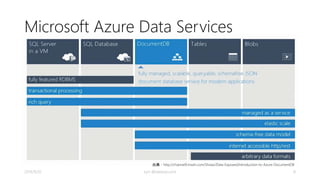 「過去1年間にわたって、Microsoft内部で、いくつか 
の注目されているサービスに対してDocumentDB を 
使ってきました。現在では、それぞれのサイズが数 
百TBであり、1桁ミリ秒の短い待機時間の予測可能な 
パフォーマンスで、それぞれ一日あたり数百万の複 
雑なDocumentDB クエリを処理・・・・・・」 
• 引用：ScottGu’s Blog > Azure: New DocumentDB NoSQL Service, New Search Service, New SQL 
AlwaysOn VM Template, and more 
• http://weblogs.asp.net/scottgu/azure-new-documentdb-nosql-service-new-search-service-new-sql-alwayson- 
vm-template-and-more 
• http://satonaoki.wordpress.com/2014/08/25/azure-docdb-search/ 
2014/9/20 kyrt @takekazuomi 8 
 
