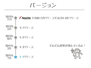 バージョン 
2012年 
11月 
で初めてのリリースとなる4.0をリリース 
2013年 
6月4.1リリース 
2013年 
10月4.2リリース 
2014年 
3月4.3リリース 
2014年 
7月4.4リリース 
どんどん開発が進んでいるよ！ 
 