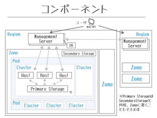 コンポーネント 
! 
Pod 
Cluster 
Host 
ユーザ 
Web/API 
Cluster 
Host Host 
Primary Storage 
Cluster 
Pod 
DB 
Cluster Cluster 
Zone 
! Management 
Server 
Secondary Storage 
Management 
Server 
Region 
Zone 
Region 
Zone 
Zone 
※ 
※Primary Storageは 
SecondaryStorageと 
同様、Zoneに置くこ 
ともできます 
 
