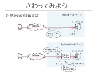 さわってみよう 
Sharedネットワーク 
インスタンス 
1.1.1.1 
Isolatedネットワーク 
インスタンス 
直接アクセス 
できる 
1.1.1.2 192.168.100.XX 
Internet 
Internet Virtual 
Router 
Virtual 
RouterがNAT 
Firewall機能で 
パケットフィルタ 
外部からの接続方法 
 