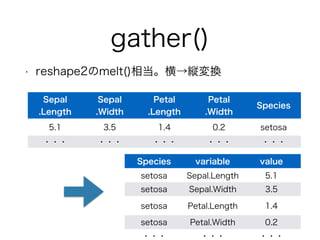 gather() 
• reshape2のmelt()相当。横→縦変換 
Sepal 
.Length 
Sepal 
.Width 
Petal 
.Length 
Petal 
.Width Species 
5.1 3.5 1.4 0.2 setosa 
・・・・・・・・・・・・・・・ 
Species variable value 
setosa Sepal.Length 5.1 
setosa Sepal.Width 3.5 
setosa Petal.Length 1.4 
setosa Petal.Width 0.2 
・・・・・・・・・ 
 